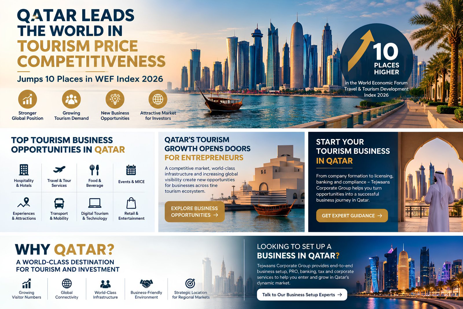 Qatar tourism price competitiveness jumps 10 places in the WEF Index 2026, with an overview of top tourism business opportunities in Qatar including hospitality, travel, food and beverage, events and MICE, experiences, transport, digital tourism technology and retail